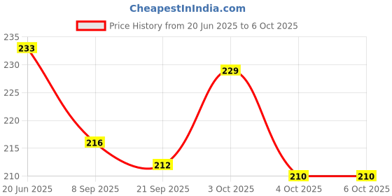 flipkart.com himanshu tex Kids Parents 2 Player, 3 Player and 4 Player Ludo Game Big Size (2 Player) Board Game Pop it Fidget Toy Ludo Game in Pop it Fidget Toy Stress Relief Toy for Kids himanshu tex Price History Graph from 20 Jun 2025 to 5 Oct 2025