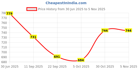 flipkart.com himanshu tex Kids Play Gym Kick and Play Piano Lights and Music Activity Toys himanshu tex Price History Graph from 30 Jun 2025 to 3 Nov 2025