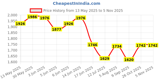 flipkart.com himanshu tex Kids Play Kitchen Realistic Lights, Sounds, Spray and Running Water Sink Toys himanshu tex Price History Graph from 13 May 2025 to 4 Nov 2025