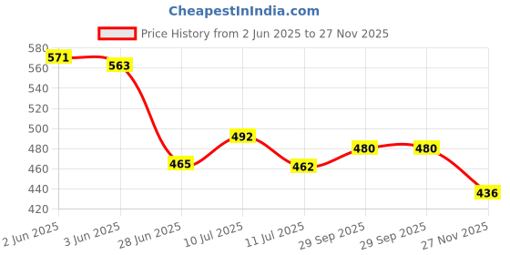 flipkart.com himanshu tex Kitchen Set Wheels for Girls Toy with Cooking Utensils Combo Items himanshu tex Price History Graph from 2 Jun 2025 to 27 Nov 2025