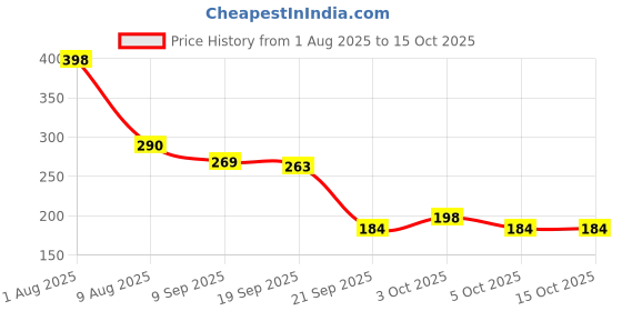 flipkart.com himanshu tex Learning & Educational wooden Vegetable best puzzle for kids himanshu tex Price History Graph from 1 Aug 2025 to 14 Oct 2025