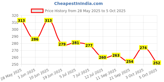 flipkart.com himanshu tex Learning Pillow Alphanumeric, Birds, Animals, Nature, Fruits Cushion Pack of 1 himanshu tex Price History Graph from 28 May 2025 to 5 Oct 2025