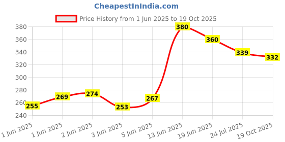 flipkart.com himanshu tex Learning Pillow Cotton Toons & Characters, Nature, Alphanumeric Baby Pillow himanshu tex Price History Graph from 1 Jun 2025 to 19 Oct 2025