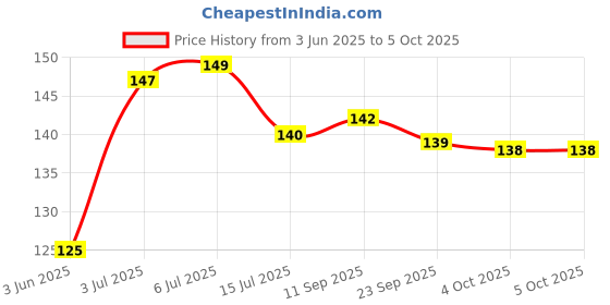flipkart.com himanshu tex Magic Practice Copybook, (4 BOOK +5 REFILL+ 1 Pen +1 Grip) Number Tracing Book himanshu tex Price History Graph from 3 Jun 2025 to 4 Oct 2025