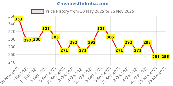 flipkart.com himanshu tex Mickey & Friends 6-Pin and Ball Set for Bowling Sports Bowling Set himanshu tex Price History Graph from 30 May 2025 to 24 Nov 2025