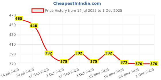 flipkart.com himanshu tex Microfiber Floor Mat himanshu tex Price History Graph from 14 Jul 2025 to 30 Nov 2025