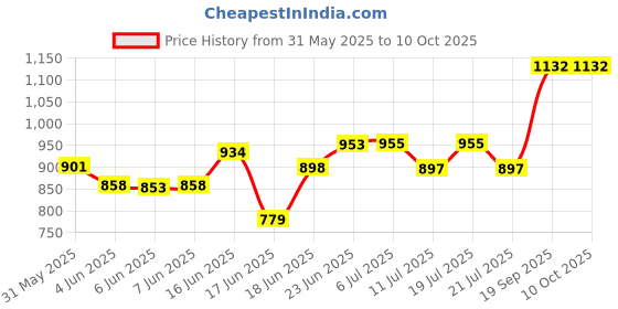 flipkart.com himanshu tex Mini Magic CAR & Frog Scooter & Push Tricycle & Bicycle & Cycle with Latest Music Handle & Non Pedal Skate Type Operated Toy for Baby & Kids & Children Ride in Home & Outdoor use Tricycle himanshu tex Price History Graph from 31 May 2025 to 10 Oct 2025