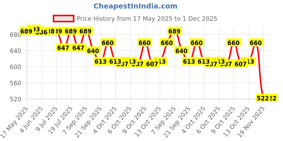 flipkart.com himanshu tex Multi-Function ABS High Grade Plastic Piano Baby Gym and Fitness Rack ( himanshu tex Price History Graph from 17 May 2025 to 1 Dec 2025