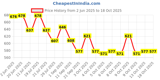 flipkart.com himanshu tex New born Play Activity Gym with Hanging Toys Sleeping Bed for New Born Baby himanshu tex Price History Graph from 2 Jun 2025 to 17 Oct 2025
