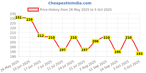 flipkart.com himanshu tex Original Baby's Plastic First Blocks, To Sort, Stack and Drop, Yellow himanshu tex Price History Graph from 26 May 2025 to 5 Oct 2025