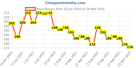 flipkart.com himanshu tex Plastic Baby Play Mat himanshu tex Price History Graph from 10 Jun 2025 to 25 Nov 2025