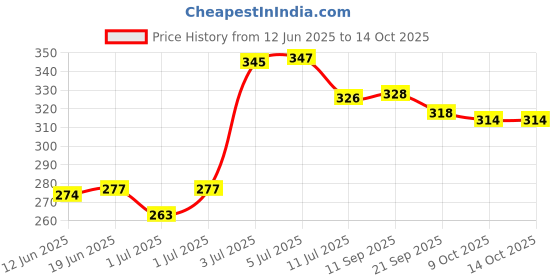 flipkart.com himanshu tex Plastic Teddy Stacking Ring Jumbo Stack up Educational Toy Multicolour Rings Tower Construction Toys Set himanshu tex Price History Graph from 12 Jun 2025 to 14 Oct 2025