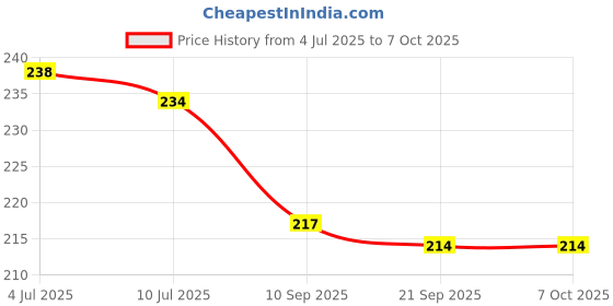 flipkart.com himanshu tex Pop it Fidget Toy Ludo Game in Pop it Fidget Toy Stress Relief Toy for Kids Parents 2 Player, 3 Player and 4 Player Ludo Game Big Size (2 Player) Board Game Accessories Board Game Board Game himanshu tex Price History Graph from 4 Jul 2025 to 7 Oct 2025
