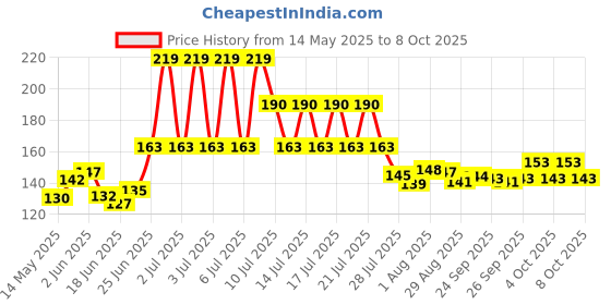 flipkart.com himanshu tex School Set himanshu tex Price History Graph from 14 May 2025 to 8 Oct 2025
