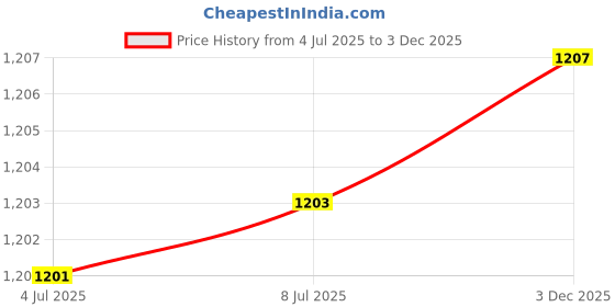flipkart.com himanshu tex Scooter Battery Operated Ride On himanshu tex Price History Graph from 4 Jul 2025 to 3 Dec 2025