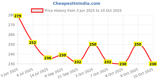 flipkart.com himanshu tex Soft Pillow Book with English Alphabets,Numbers,Spellings for Playing Kids himanshu tex Price History Graph from 3 Jun 2025 to 9 Oct 2025