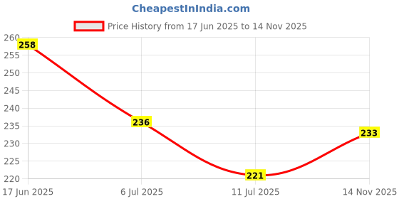 flipkart.com himanshu tex Stacking 7 Rings ,Brilliant Basics Rock-a-Stack, Multi Color | Kids Learning, Stacking, Colors, Shapes, Designs himanshu tex Price History Graph from 17 Jun 2025 to 14 Nov 2025