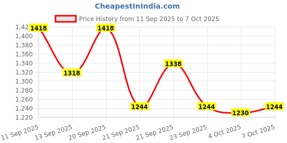 flipkart.com himanshu tex Supermarket Cash Register Playset Along with Water Outlet Function himanshu tex Price History Graph from 11 Sep 2025 to 7 Oct 2025