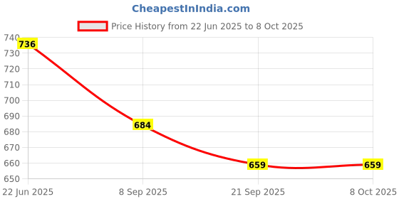 flipkart.com himanshu tex Toddler Block Shape ABCD, car toy led with music himanshu tex Price History Graph from 22 Jun 2025 to 7 Oct 2025