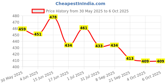 flipkart.com himanshu tex Toddler Block Shape ABCD, Plastic Teddy Stacking Ring himanshu tex Price History Graph from 30 May 2025 to 4 Oct 2025