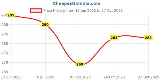 flipkart.com himanshu tex Washable Cushion 12 Side Learning Pillow For Kids himanshu tex Price History Graph from 17 Jun 2025 to 26 Oct 2025