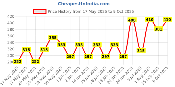 flipkart.com himanshu traders HT Rabbit Mobile Smart Phone Small cell Phone Toy Musical Toy light music himanshu traders Price History Graph from 17 May 2025 to 9 Oct 2025