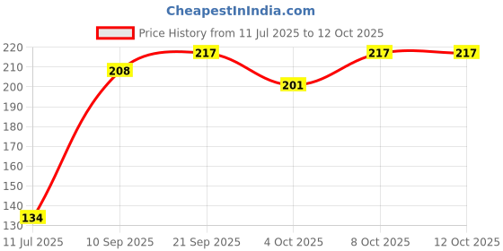 flipkart.com himanshu trading company Plastic Fruit Fork Set With Tree Stand, 6-Pieces, For Fruit, Vegetable Etc Disposable Plastic Fruit Fork Set himanshu trading company Price History Graph from 11 Jul 2025 to 11 Oct 2025