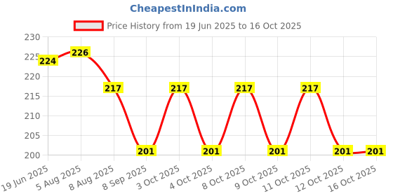 flipkart.com himanshu trading company Toothpick Holder himanshu trading company Price History Graph from 19 Jun 2025 to 15 Oct 2025