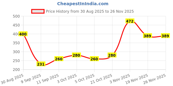 flipkart.com himart Empty Cutlery Holder Case himart Price History Graph from 30 Aug 2025 to 26 Nov 2025