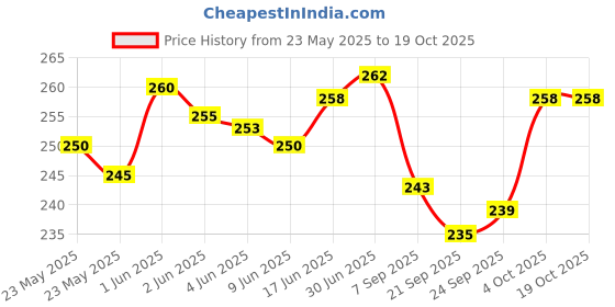 flipkart.com Himart Face, nose, and cough steamer 3 in 1 plastic steam machine Vaporizer Price History Graph from 23 May 2025 to 18 Oct 2025