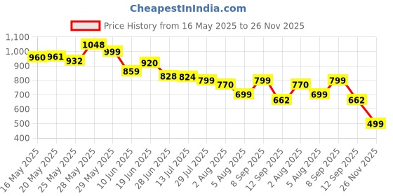 flipkart.com himart Facial Massage Gun Vibration Full Body Massager Speed Vibrators Multicolor himart Price History Graph from 16 May 2025 to 26 Nov 2025
