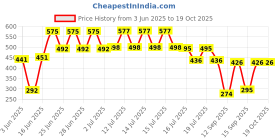 flipkart.com Himart Night scope toys with pop up light, great gift binoculars toys for kids Binoculars Price History Graph from 3 Jun 2025 to 18 Oct 2025