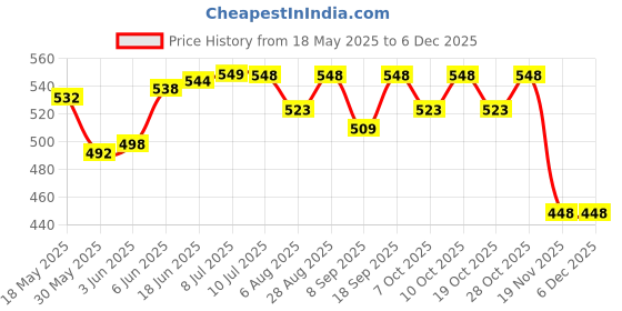 flipkart.com himart Swimming Jacket Tube Inflatable Safety Floating Life Jacket Swimming Inflatable Swimming Safety Tube, Swimming Vests himart Price History Graph from 18 May 2025 to 5 Dec 2025