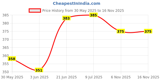 flipkart.com himatlal press VISITOR REGISTER VISITOR BOOK 2800 ENTRIES QUALITY PAGES ENTRY REGISTER 0-Part 0 himatlal press Price History Graph from 30 May 2025 to 15 Nov 2025