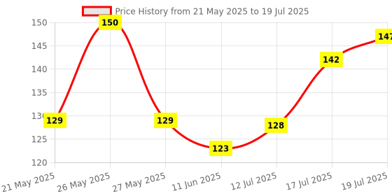 flipkart.com himavat USB Type C OTG Adapter Price History Graph from 21 May 2025 to 17 Jul 2025