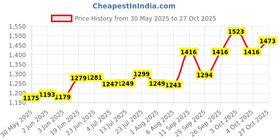 flipkart.com adilaid HIMAX AYURVEDIC Ointment (1 Kg) For small & Large animals all types of wounds Pet First Aid Kit adilaid Price History Graph from 30 May 2025 to 27 Oct 2025