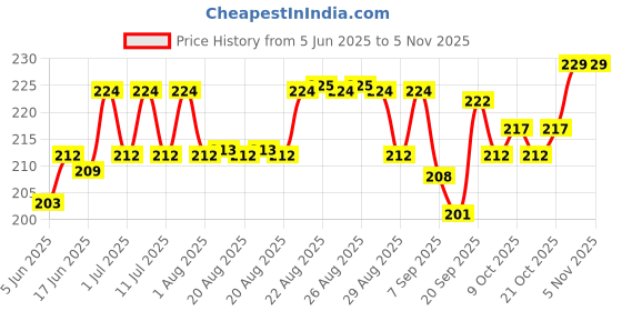 flipkart.com medrich HIMAX Ointment AYURVEDIC Veterinary Medicine 50Gms Pet First Aid Kit medrich Price History Graph from 5 Jun 2025 to 2 Nov 2025