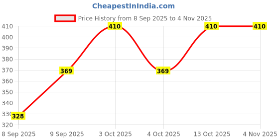 flipkart.com HIMAYASPS Solid Women Dhoti Price History Graph from 8 Sep 2025 to 2 Nov 2025