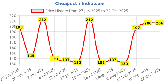 flipkart.com himgange original himgange Price History Graph from 27 Jun 2025 to 22 Oct 2025