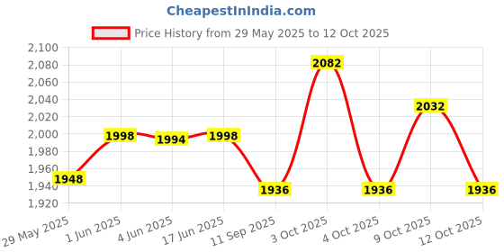 flipkart.com thoovi HIMI - Gouache Paint - Twin Cup sets - 12g Jelly cups - 48 Sets thoovi Price History Graph from 29 May 2025 to 12 Oct 2025