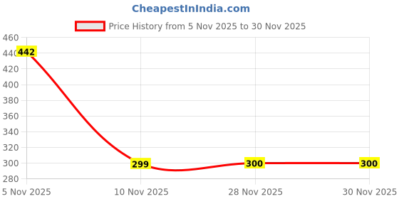 flipkart.com himjalaqua PP SPUN FILTER ORIGINAL CANDLE FILTER 20 INCH suitable 5 Micron (pack of 4) Solid Filter Cartridge himjalaqua Price History Graph from 5 Nov 2025 to 30 Nov 2025
