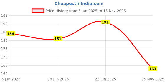 flipkart.com himmu's fashion hub 80cm Pony Circular Knitting Pin Needle with Soft Cable Size No. 12 (Dia- 2.75mm) Knitting Pin himmu's fashion hub Price History Graph from 5 Jun 2025 to 15 Nov 2025