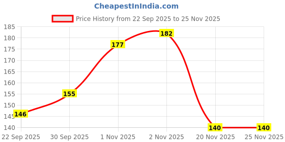 flipkart.com himmu's fashion hub 80cm Pony Circular Knitting Pin Needles with Soft Cable Size No. 6 (Dia- 5.00mm) Knitting Pin himmu's fashion hub Price History Graph from 22 Sep 2025 to 24 Nov 2025