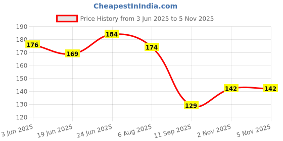 flipkart.com himmu's fashion hub Large Eye Plastic Sewing Needles 7 Pcs (L - 7cm) & 5 Pcs (L - 9 CM) Yarn Needles Knitting Pin himmu's fashion hub Price History Graph from 3 Jun 2025 to 2 Nov 2025