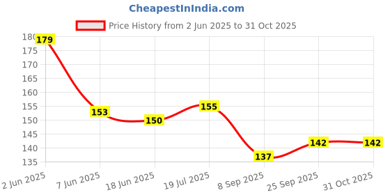 flipkart.com HIMMU'S FASHION HUB Premium Unisex Shoe brush for Shoes, Jackets, Boot Cleaner, Soft Brush Price History Graph from 2 Jun 2025 to 31 Oct 2025