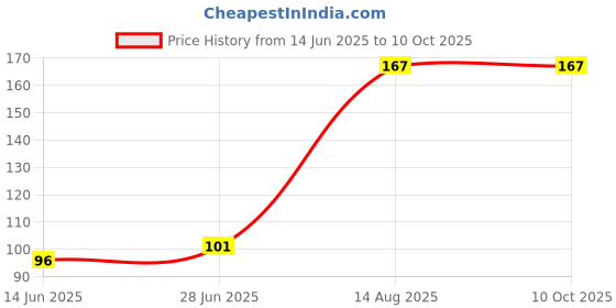 flipkart.com HIMOCEAN Cleaning Kit for Computers, Laptops, Mobiles, Gaming for Laptops Price History Graph from 14 Jun 2025 to 10 Oct 2025