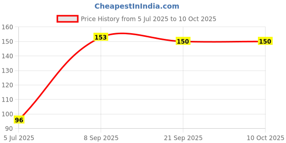 flipkart.com HIMOCEAN Combo Pack of 2 Clean & Shine Gel Multi-Purpose LCD/LED Cleaning Kit, Liquid for Laptops Price History Graph from 5 Jul 2025 to 9 Oct 2025