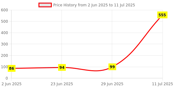 flipkart.com HIMOCEAN Liquid Gel Cleaner for Computers, Laptops, Mobiles for Computers(pack of 2) for Laptops Price History Graph from 2 Jun 2025 to 11 Jul 2025