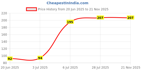flipkart.com HIMOCEAN Liquid Gel Cleaner for Computers, Laptops, Mobiles(pack of 2) for Laptops Price History Graph from 20 Jun 2025 to 21 Nov 2025