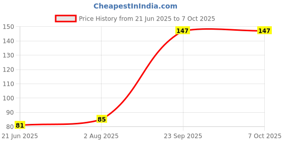 flipkart.com HIMOCEAN Liquid Solution with Cloth to Clean Mobile/Laptop Screen for Computers, Laptops, Mobiles (Screen Cleaner Kit Fluid Gel) for Computers, Gaming, Laptops, Mobiles Price History Graph from 21 Jun 2025 to 7 Oct 2025